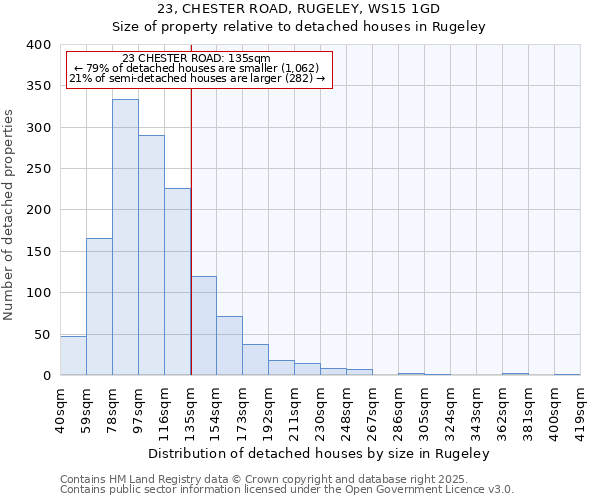 23, CHESTER ROAD, RUGELEY, WS15 1GD: Size of property relative to detached houses houses in Rugeley