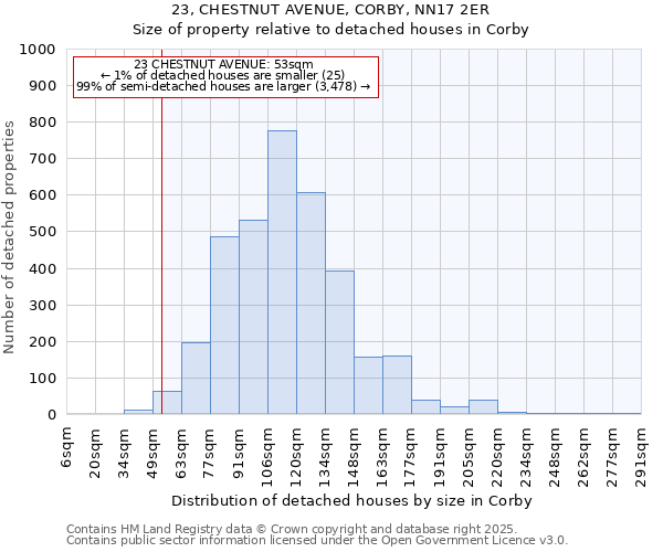 23, CHESTNUT AVENUE, CORBY, NN17 2ER: Size of property relative to detached houses houses in Corby