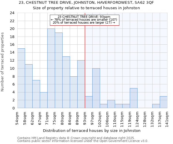 23, CHESTNUT TREE DRIVE, JOHNSTON, HAVERFORDWEST, SA62 3QF: Size of property relative to terraced houses houses in Johnston