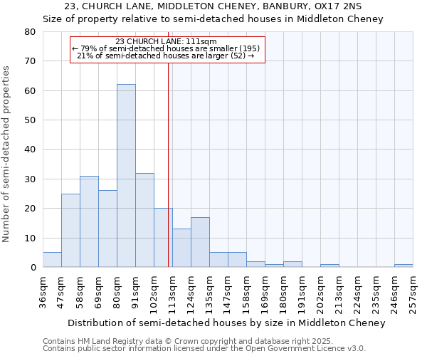 23, CHURCH LANE, MIDDLETON CHENEY, BANBURY, OX17 2NS: Size of property relative to semi-detached houses houses in Middleton Cheney
