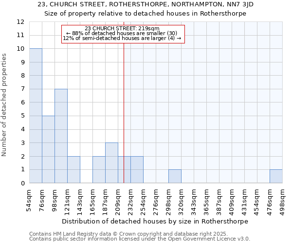 23, CHURCH STREET, ROTHERSTHORPE, NORTHAMPTON, NN7 3JD: Size of property relative to detached houses houses in Rothersthorpe