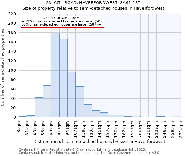 23, CITY ROAD, HAVERFORDWEST, SA61 2ST: Size of property relative to semi-detached houses houses in Haverfordwest
