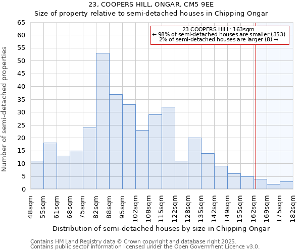 23, COOPERS HILL, ONGAR, CM5 9EE: Size of property relative to semi-detached houses houses in Chipping Ongar