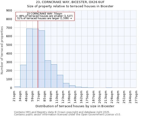 23, CORNCRAKE WAY, BICESTER, OX26 6UF: Size of property relative to terraced houses houses in Bicester