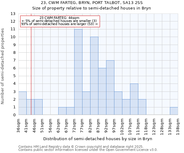 23, CWM FARTEG, BRYN, PORT TALBOT, SA13 2SS: Size of property relative to semi-detached houses houses in Bryn