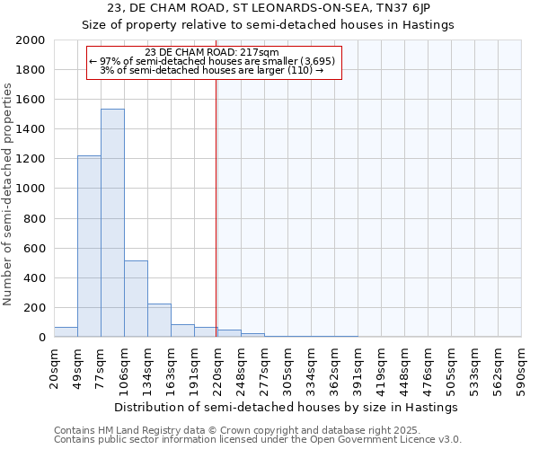 23, DE CHAM ROAD, ST LEONARDS-ON-SEA, TN37 6JP: Size of property relative to semi-detached houses houses in Hastings