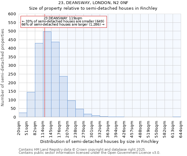23, DEANSWAY, LONDON, N2 0NF: Size of property relative to semi-detached houses houses in Finchley