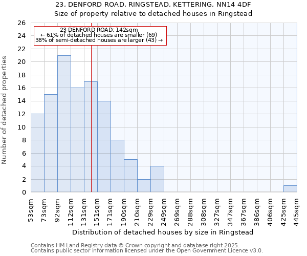 23, DENFORD ROAD, RINGSTEAD, KETTERING, NN14 4DF: Size of property relative to detached houses houses in Ringstead