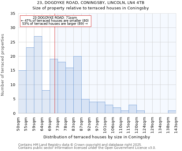 23, DOGDYKE ROAD, CONINGSBY, LINCOLN, LN4 4TB: Size of property relative to terraced houses houses in Coningsby