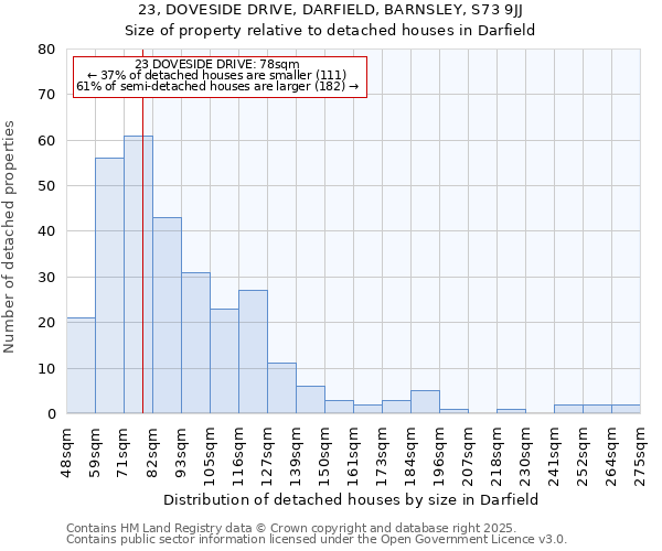23, DOVESIDE DRIVE, DARFIELD, BARNSLEY, S73 9JJ: Size of property relative to detached houses houses in Darfield