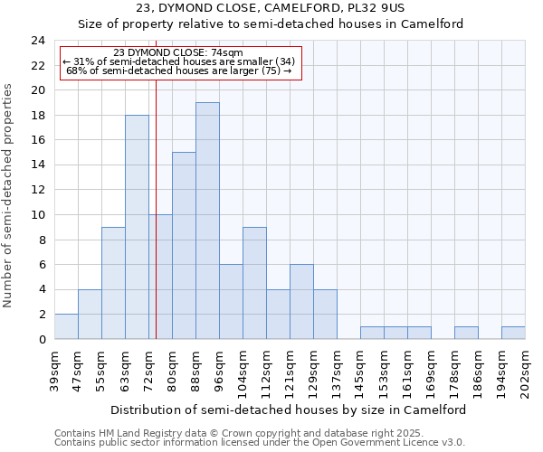 23, DYMOND CLOSE, CAMELFORD, PL32 9US: Size of property relative to semi-detached houses houses in Camelford