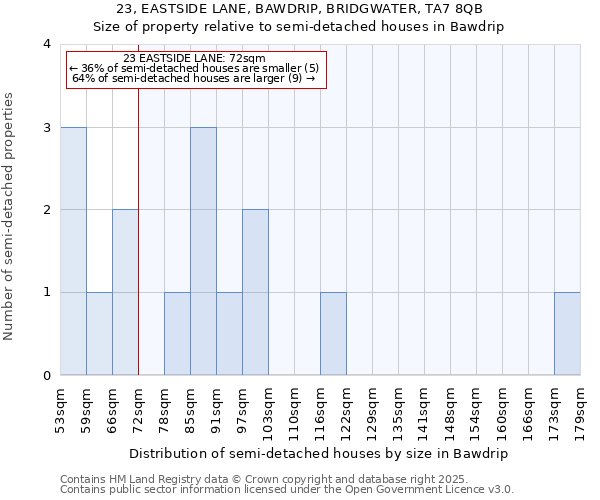 23, EASTSIDE LANE, BAWDRIP, BRIDGWATER, TA7 8QB: Size of property relative to semi-detached houses houses in Bawdrip