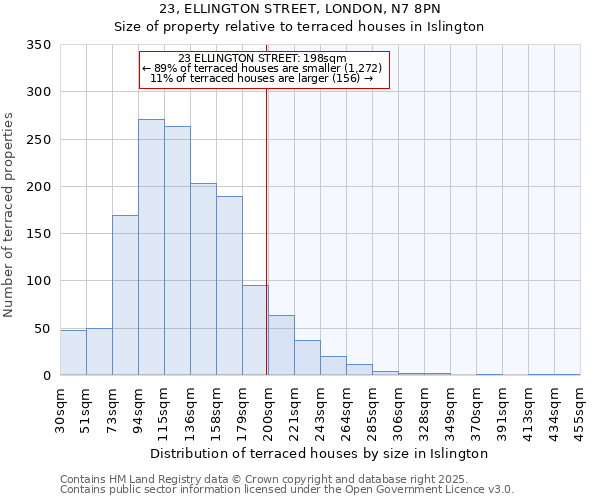 23, ELLINGTON STREET, LONDON, N7 8PN: Size of property relative to terraced houses houses in Islington