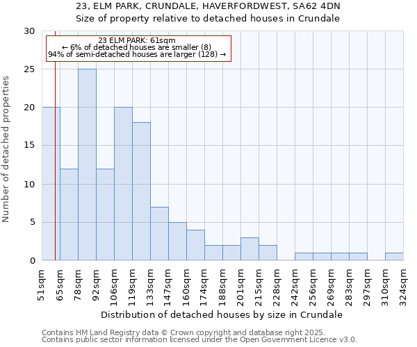 23, ELM PARK, CRUNDALE, HAVERFORDWEST, SA62 4DN: Size of property relative to detached houses houses in Crundale