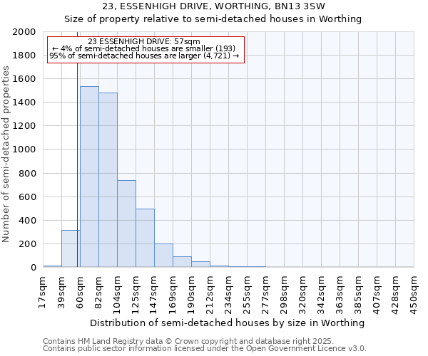 23, ESSENHIGH DRIVE, WORTHING, BN13 3SW: Size of property relative to semi-detached houses houses in Worthing