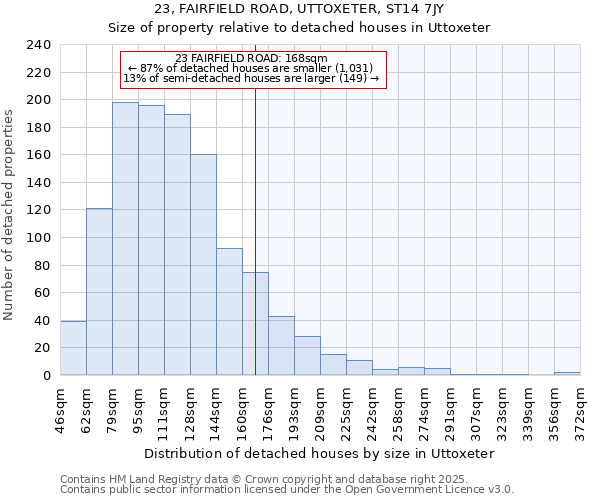 23, FAIRFIELD ROAD, UTTOXETER, ST14 7JY: Size of property relative to detached houses houses in Uttoxeter