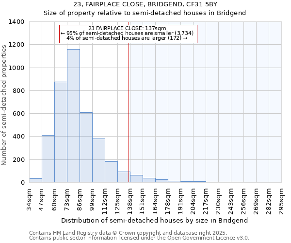 23, FAIRPLACE CLOSE, BRIDGEND, CF31 5BY: Size of property relative to semi-detached houses houses in Bridgend