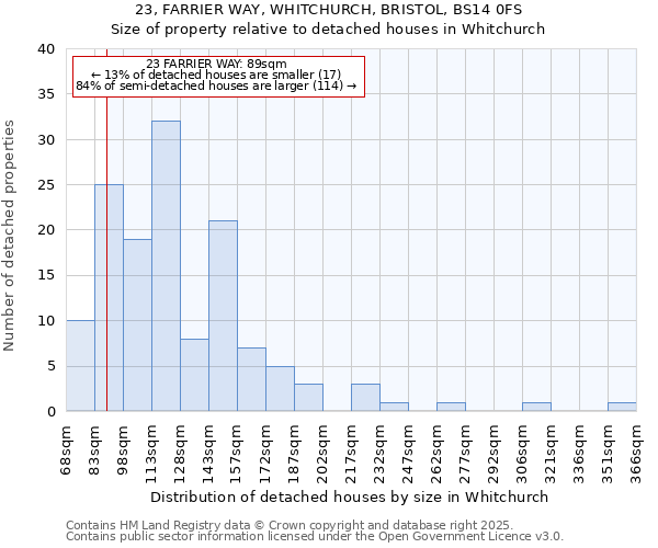 23, FARRIER WAY, WHITCHURCH, BRISTOL, BS14 0FS: Size of property relative to detached houses houses in Whitchurch