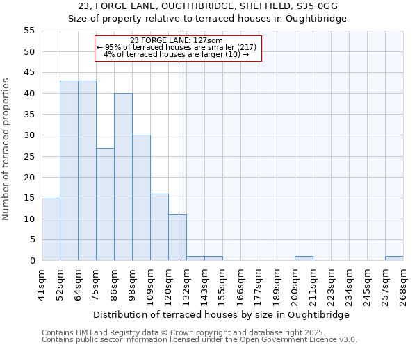 23, FORGE LANE, OUGHTIBRIDGE, SHEFFIELD, S35 0GG: Size of property relative to terraced houses houses in Oughtibridge