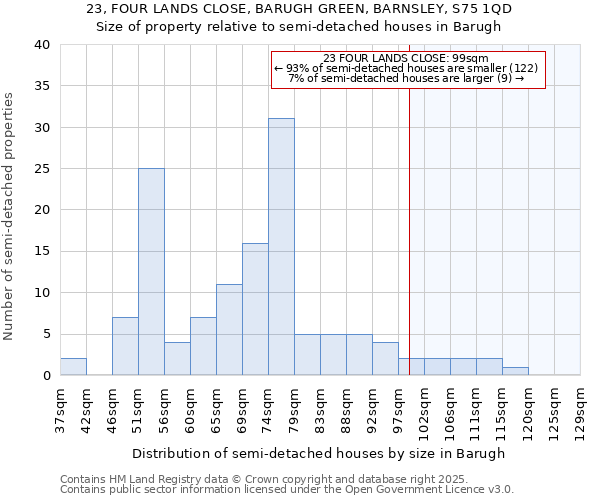 23, FOUR LANDS CLOSE, BARUGH GREEN, BARNSLEY, S75 1QD: Size of property relative to semi-detached houses houses in Barugh