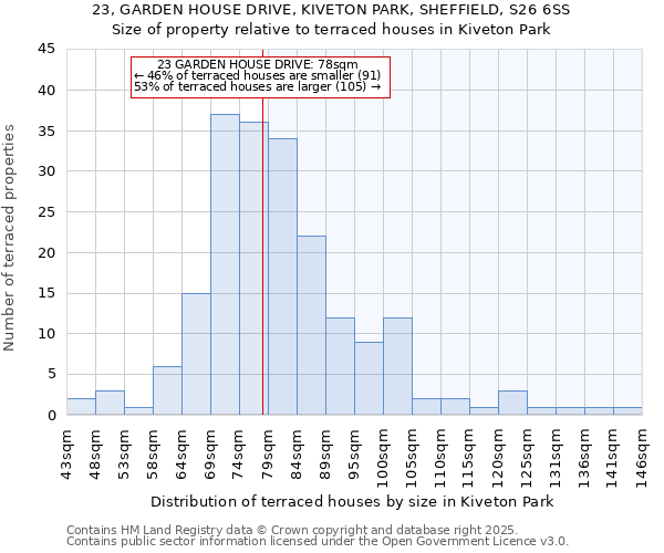 23, GARDEN HOUSE DRIVE, KIVETON PARK, SHEFFIELD, S26 6SS: Size of property relative to terraced houses houses in Kiveton Park