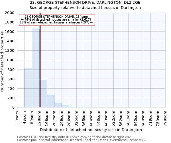 23, GEORGE STEPHENSON DRIVE, DARLINGTON, DL2 2GE: Size of property relative to detached houses houses in Darlington