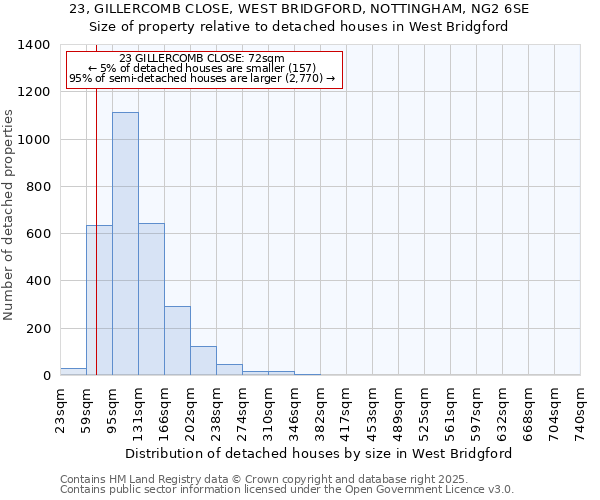 23, GILLERCOMB CLOSE, WEST BRIDGFORD, NOTTINGHAM, NG2 6SE: Size of property relative to detached houses houses in West Bridgford
