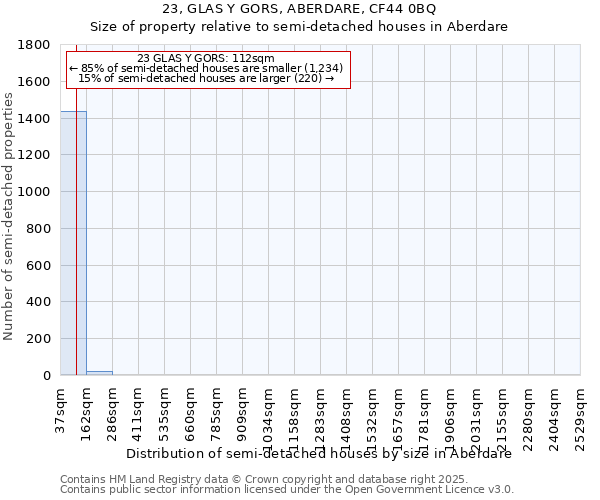23, GLAS Y GORS, ABERDARE, CF44 0BQ: Size of property relative to semi-detached houses houses in Aberdare