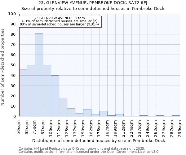 23, GLENVIEW AVENUE, PEMBROKE DOCK, SA72 6EJ: Size of property relative to semi-detached houses houses in Pembroke Dock