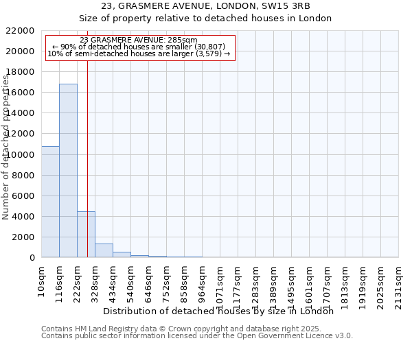 23, GRASMERE AVENUE, LONDON, SW15 3RB: Size of property relative to detached houses houses in London