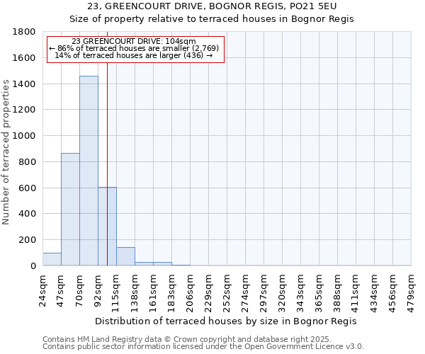 23, GREENCOURT DRIVE, BOGNOR REGIS, PO21 5EU: Size of property relative to terraced houses houses in Bognor Regis