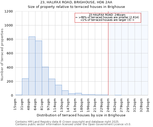 23, HALIFAX ROAD, BRIGHOUSE, HD6 2AA: Size of property relative to terraced houses houses in Brighouse