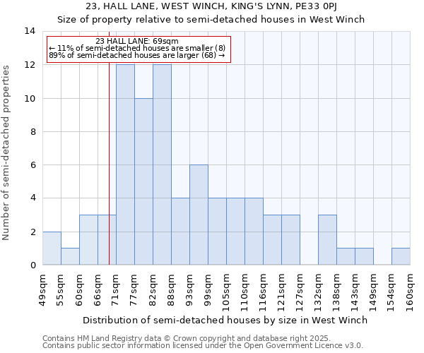 23, HALL LANE, WEST WINCH, KING'S LYNN, PE33 0PJ: Size of property relative to semi-detached houses houses in West Winch