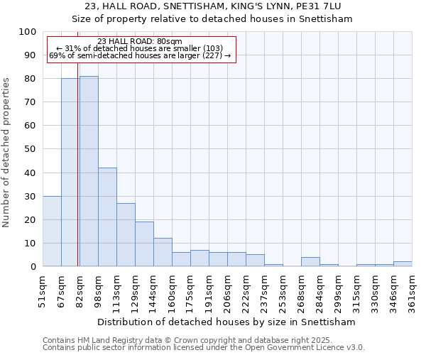 23, HALL ROAD, SNETTISHAM, KING'S LYNN, PE31 7LU: Size of property relative to detached houses houses in Snettisham