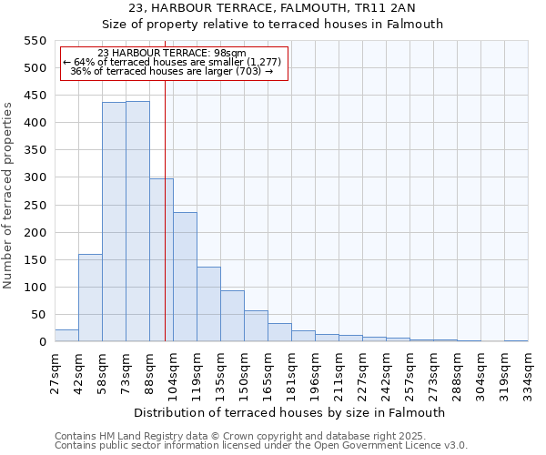 23, HARBOUR TERRACE, FALMOUTH, TR11 2AN: Size of property relative to terraced houses houses in Falmouth