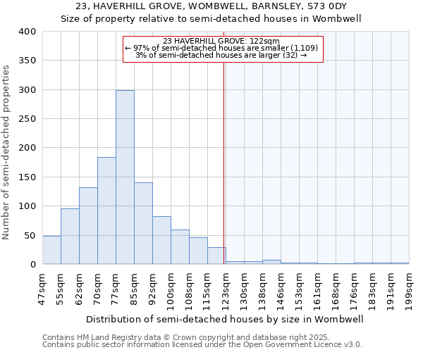 23, HAVERHILL GROVE, WOMBWELL, BARNSLEY, S73 0DY: Size of property relative to semi-detached houses houses in Wombwell