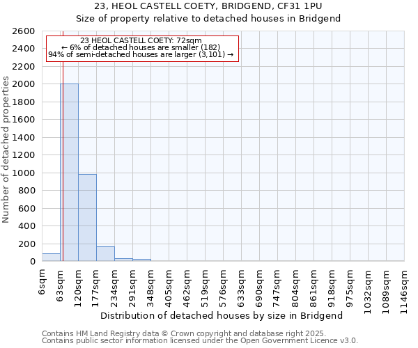 23, HEOL CASTELL COETY, BRIDGEND, CF31 1PU: Size of property relative to detached houses houses in Bridgend