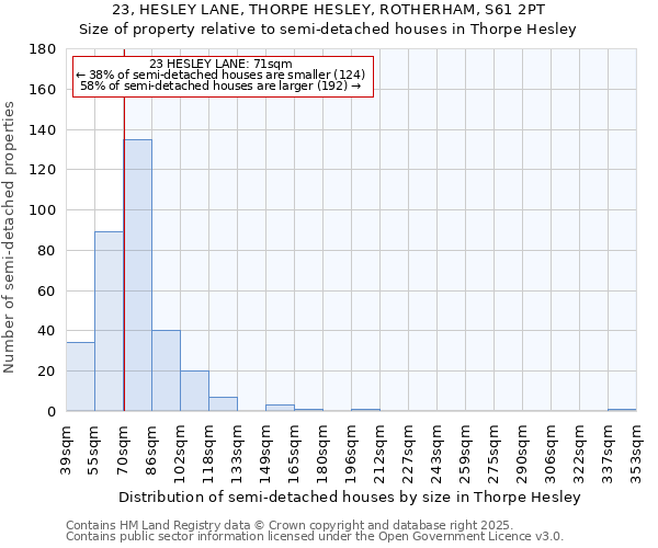 23, HESLEY LANE, THORPE HESLEY, ROTHERHAM, S61 2PT: Size of property relative to semi-detached houses houses in Thorpe Hesley