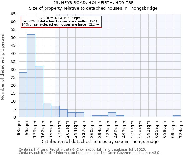 23, HEYS ROAD, HOLMFIRTH, HD9 7SF: Size of property relative to detached houses houses in Thongsbridge