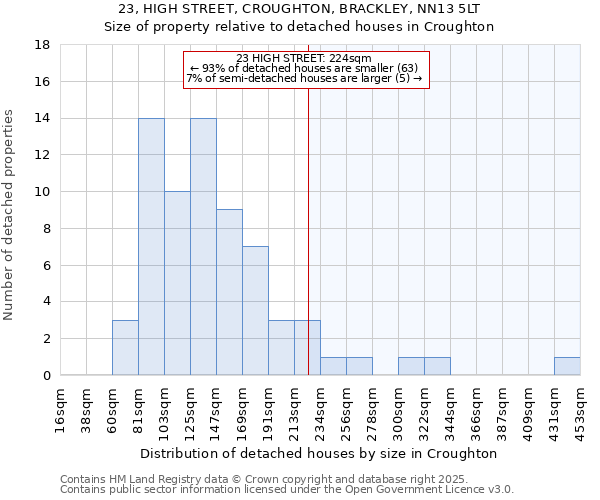 23, HIGH STREET, CROUGHTON, BRACKLEY, NN13 5LT: Size of property relative to detached houses houses in Croughton