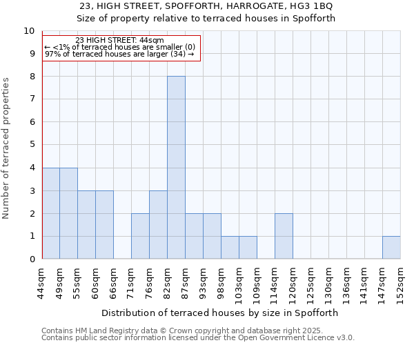 23, HIGH STREET, SPOFFORTH, HARROGATE, HG3 1BQ: Size of property relative to terraced houses houses in Spofforth