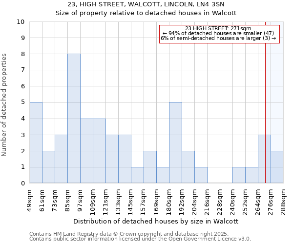 23, HIGH STREET, WALCOTT, LINCOLN, LN4 3SN: Size of property relative to detached houses houses in Walcott