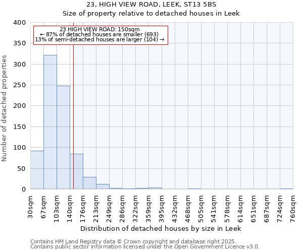 23, HIGH VIEW ROAD, LEEK, ST13 5BS: Size of property relative to detached houses houses in Leek