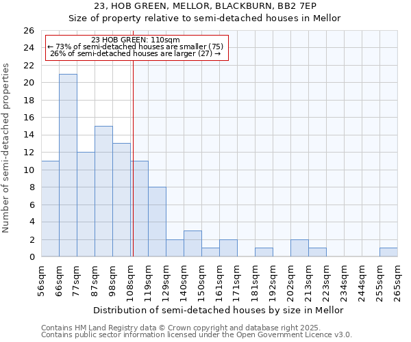 23, HOB GREEN, MELLOR, BLACKBURN, BB2 7EP: Size of property relative to semi-detached houses houses in Mellor