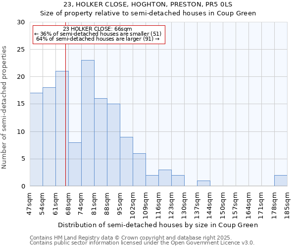 23, HOLKER CLOSE, HOGHTON, PRESTON, PR5 0LS: Size of property relative to semi-detached houses houses in Coup Green