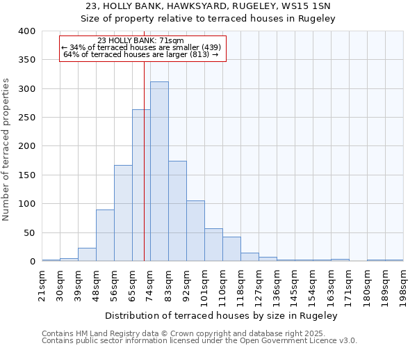 23, HOLLY BANK, HAWKSYARD, RUGELEY, WS15 1SN: Size of property relative to terraced houses houses in Rugeley