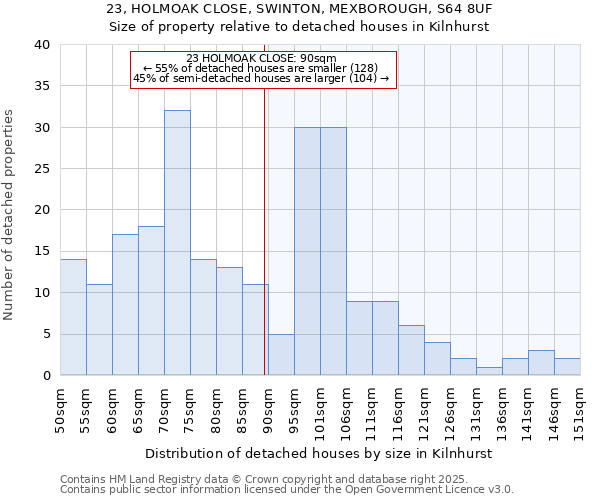 23, HOLMOAK CLOSE, SWINTON, MEXBOROUGH, S64 8UF: Size of property relative to detached houses houses in Kilnhurst