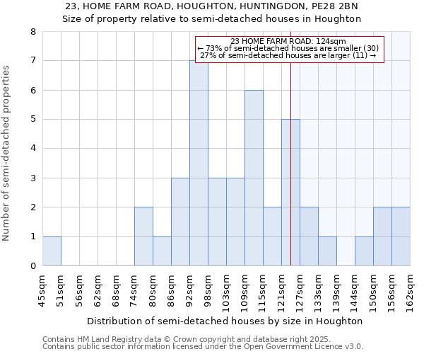23, HOME FARM ROAD, HOUGHTON, HUNTINGDON, PE28 2BN: Size of property relative to semi-detached houses houses in Houghton