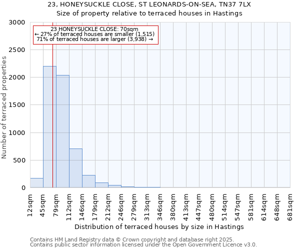 23, HONEYSUCKLE CLOSE, ST LEONARDS-ON-SEA, TN37 7LX: Size of property relative to terraced houses houses in Hastings