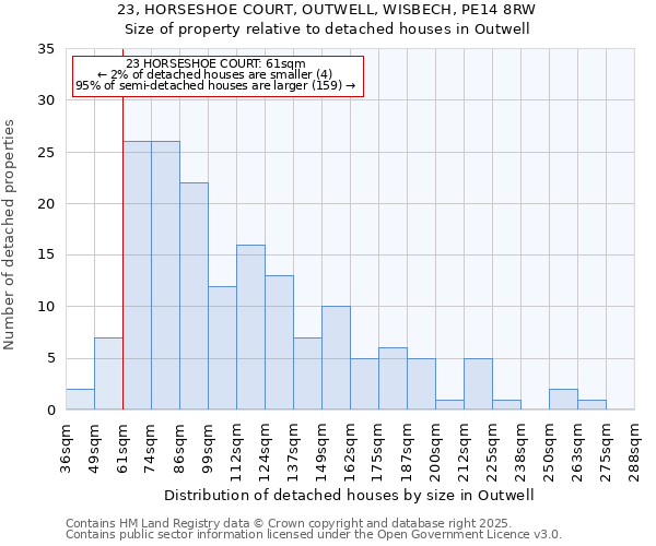 23, HORSESHOE COURT, OUTWELL, WISBECH, PE14 8RW: Size of property relative to detached houses houses in Outwell